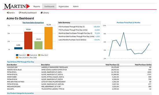 customized KPI report