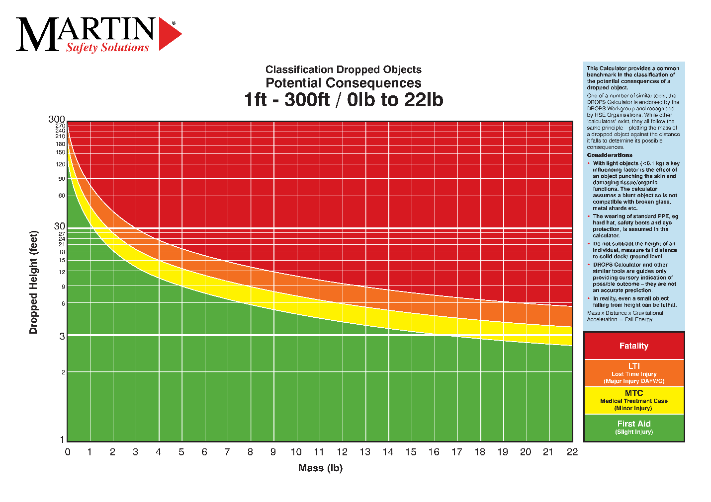 Dropped Object Chart: A Visual Reference of Charts | Chart Master