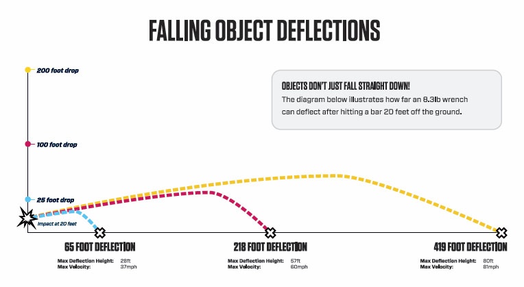 Dropped Object Chart: A Visual Reference of Charts | Chart Master