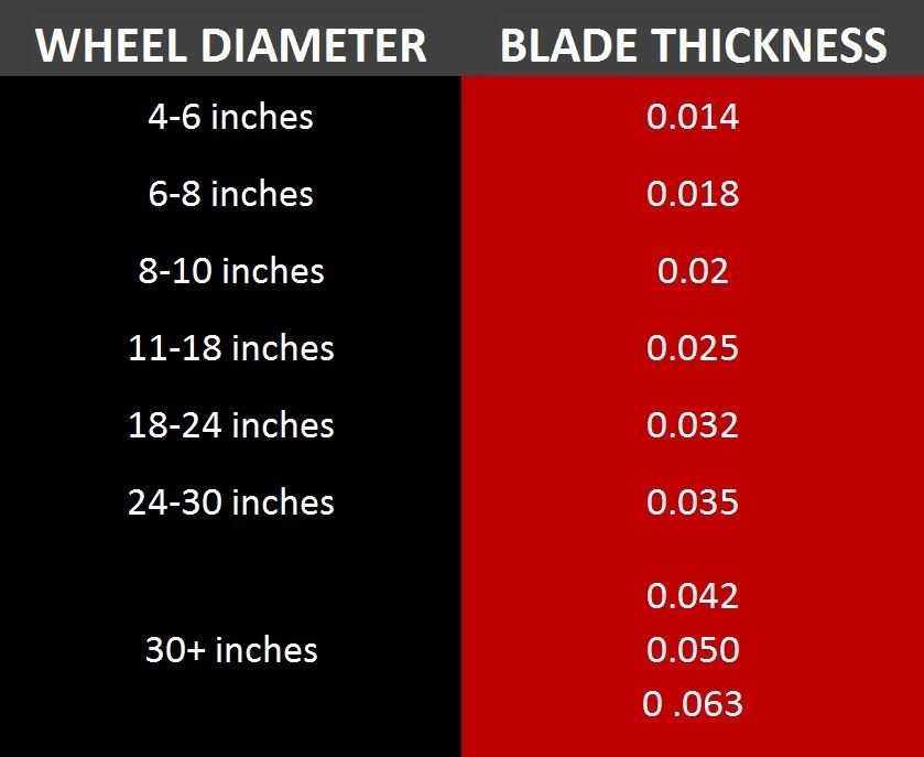 Bandsaw Blade Tpi Chart: A Visual Reference of Charts | Chart Master