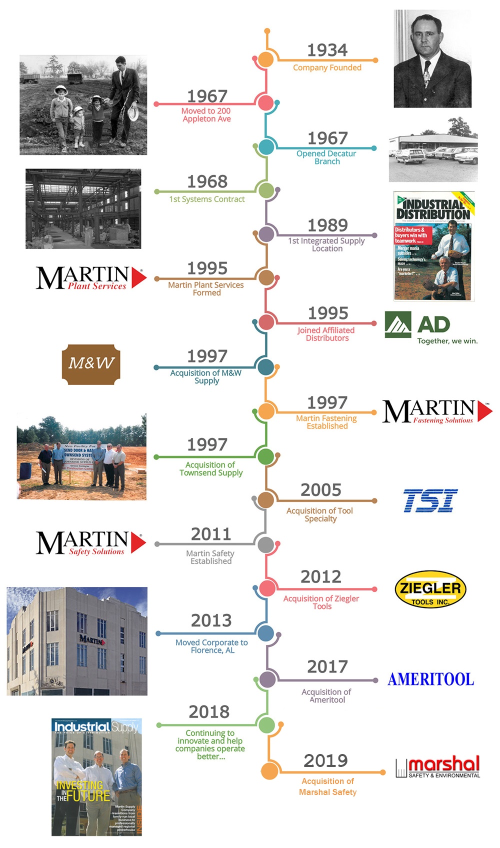 Martin History Timeline