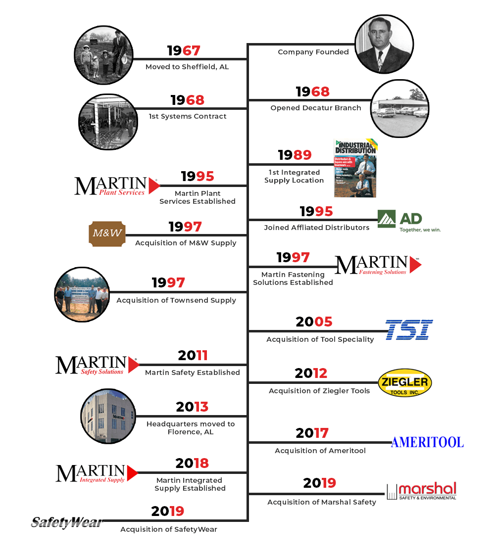 Martin History Timeline