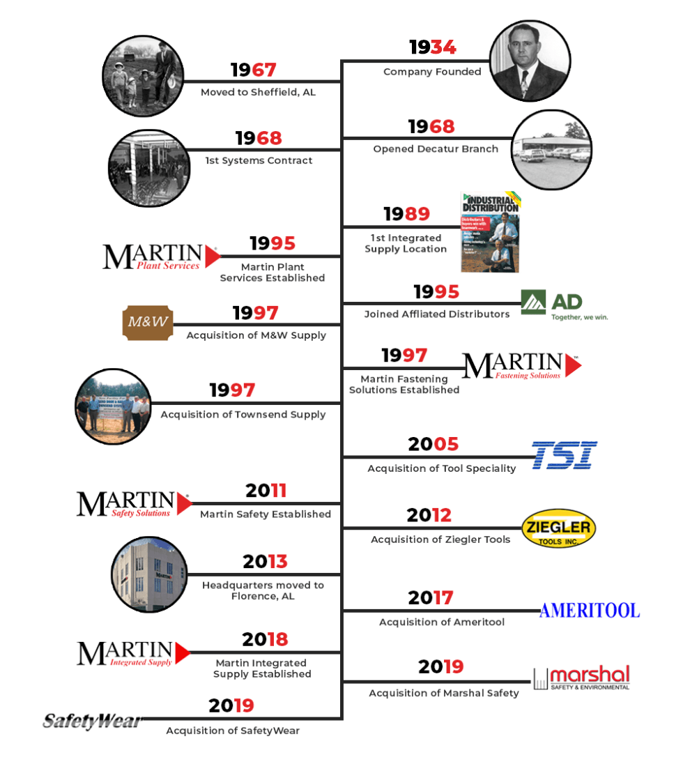 Martin History Timeline