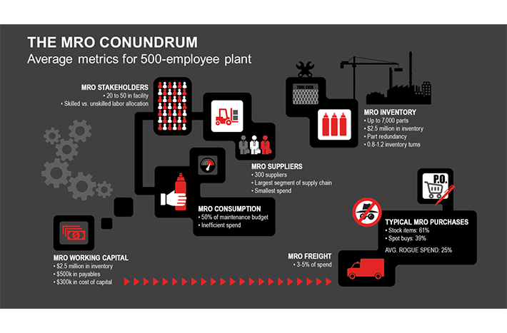 MRO Conundrum