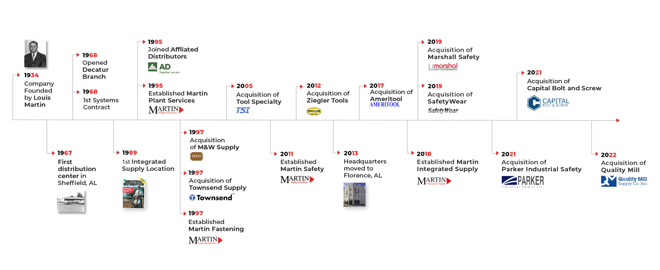 Martin Supply history timeline