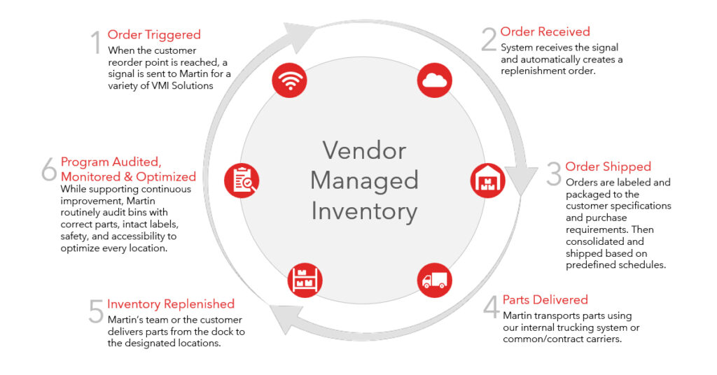 VMI Process with Martin Supply