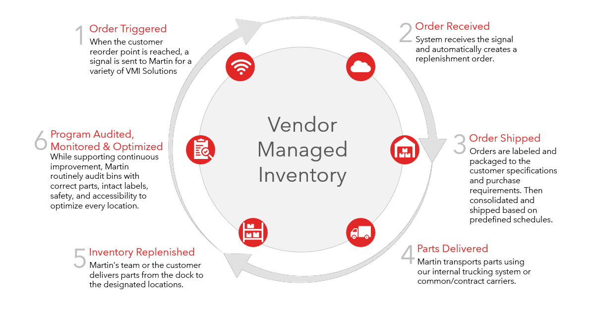 The Benefits Of Using A Vendor Management Inventory System For Fasteners Martin Supply 6447