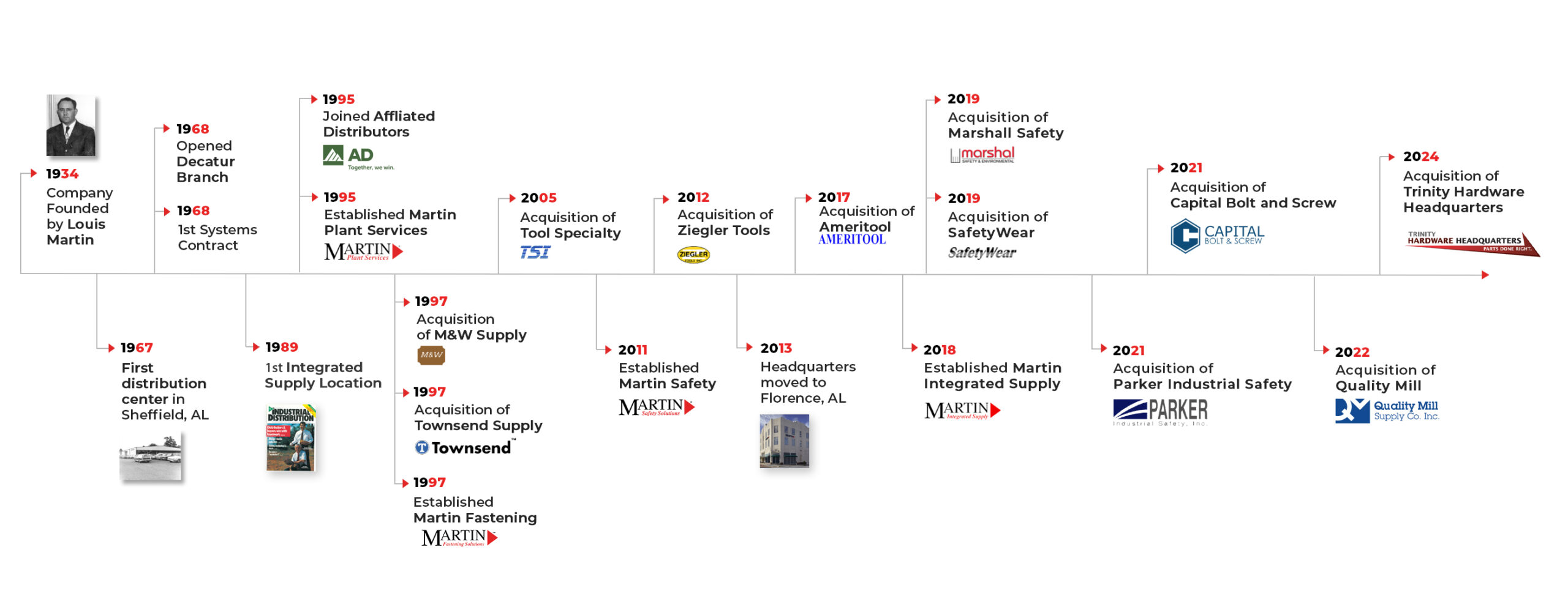 Martin Supply History timeline